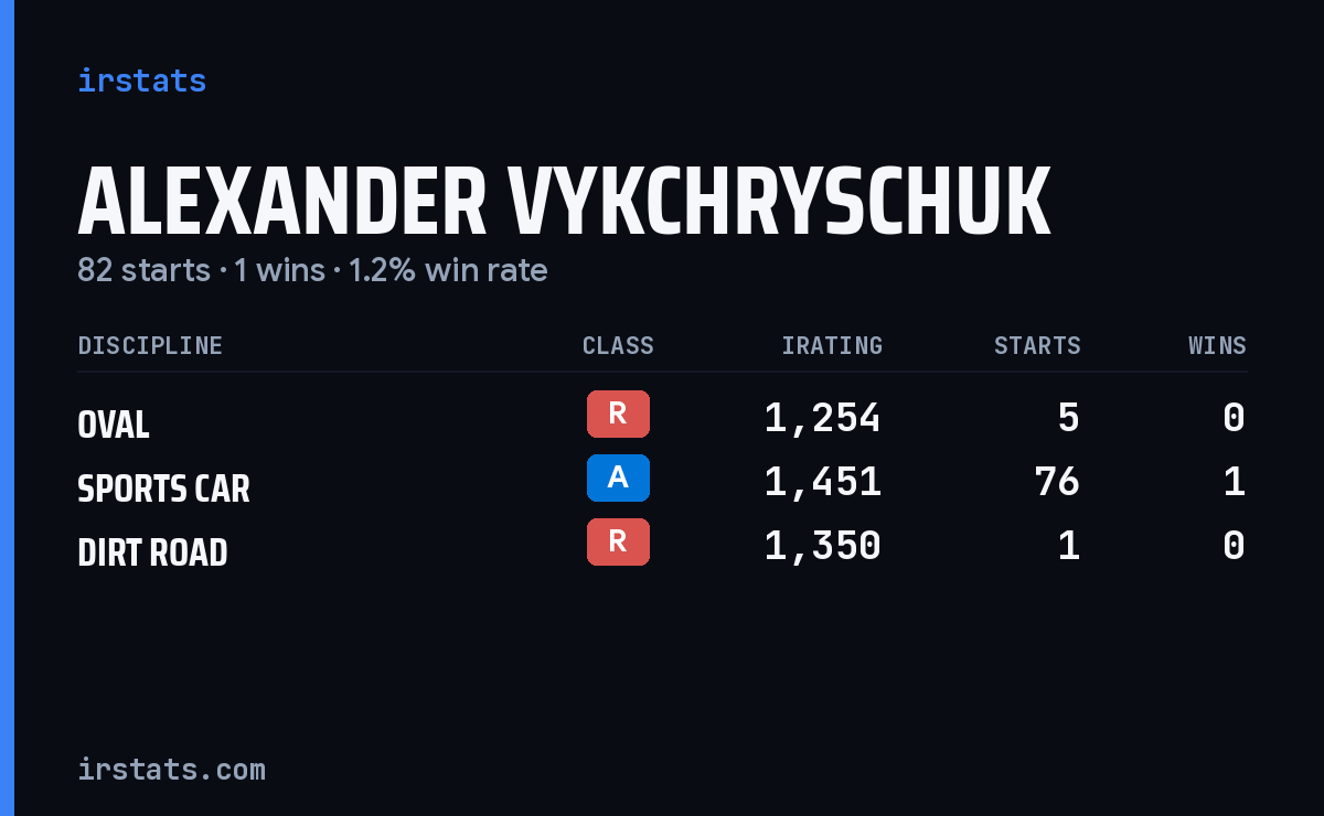 Alexander Vykchryschuk iRacing stats card