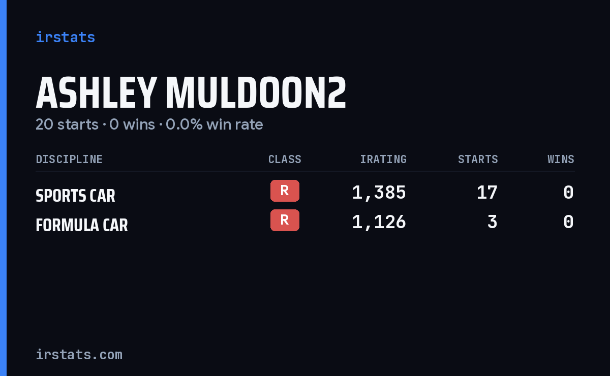 Ashley Muldoon2 iRacing stats card