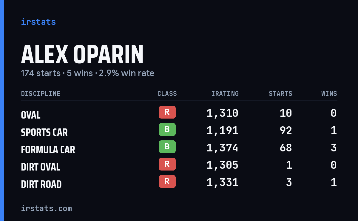 Alex Oparin iRacing stats card