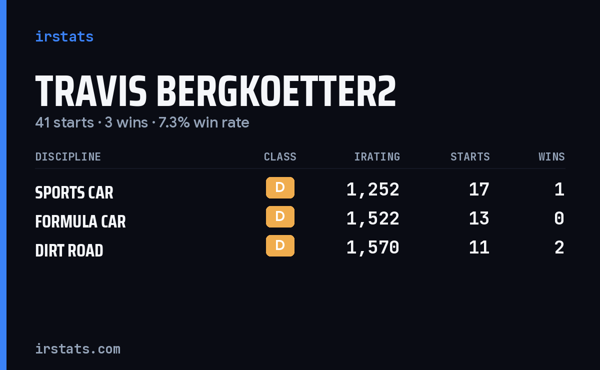 Travis Bergkoetter2 iRacing stats card
