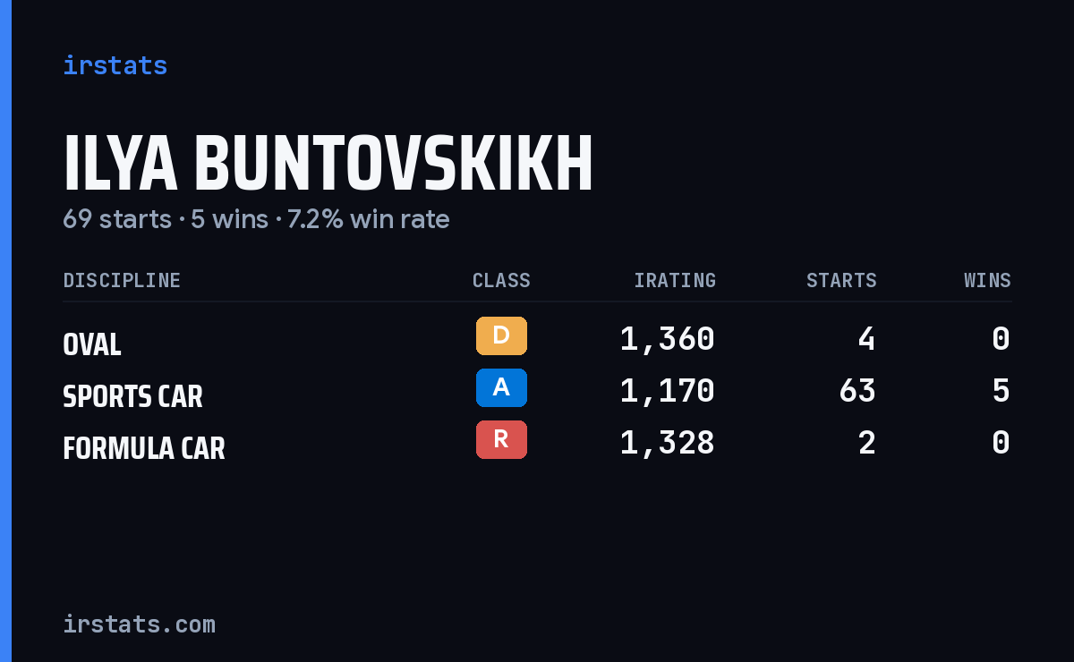 Ilya Buntovskikh iRacing stats card