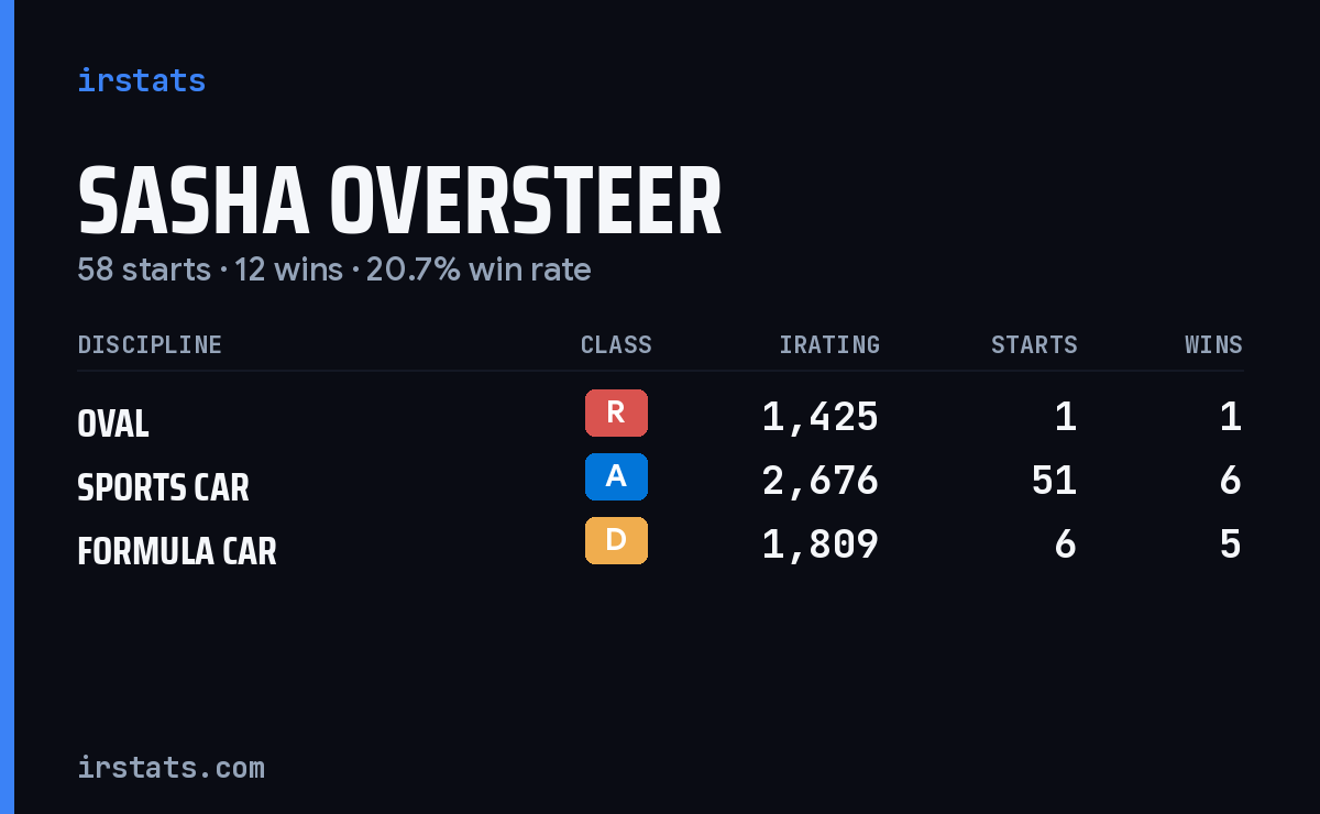 Sasha Oversteer iRacing stats card