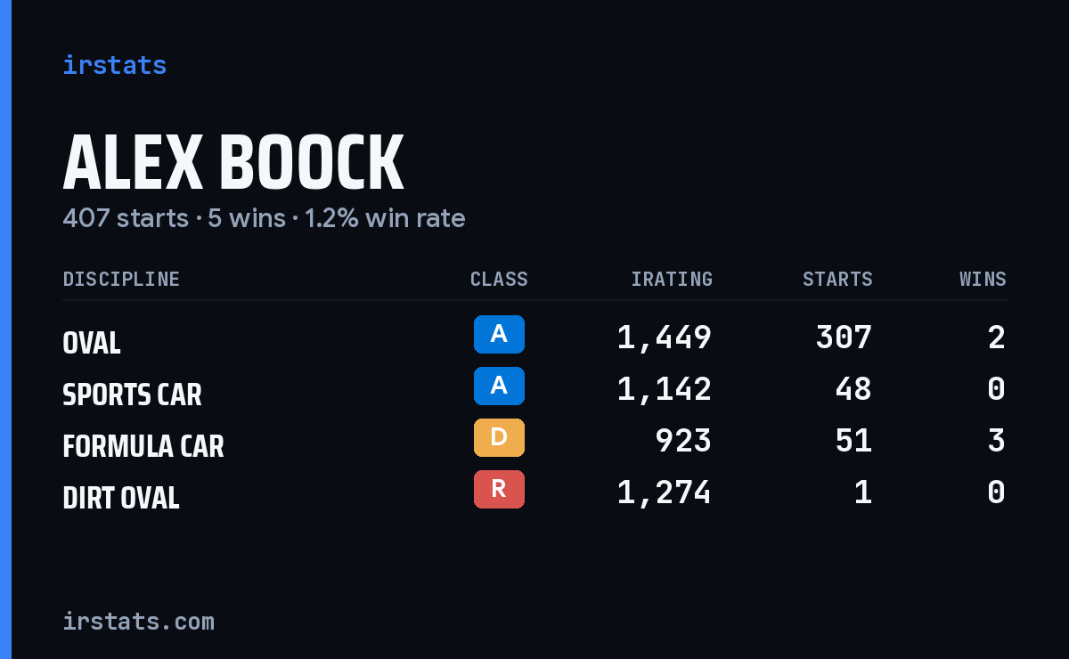 Alex Boock iRacing stats card