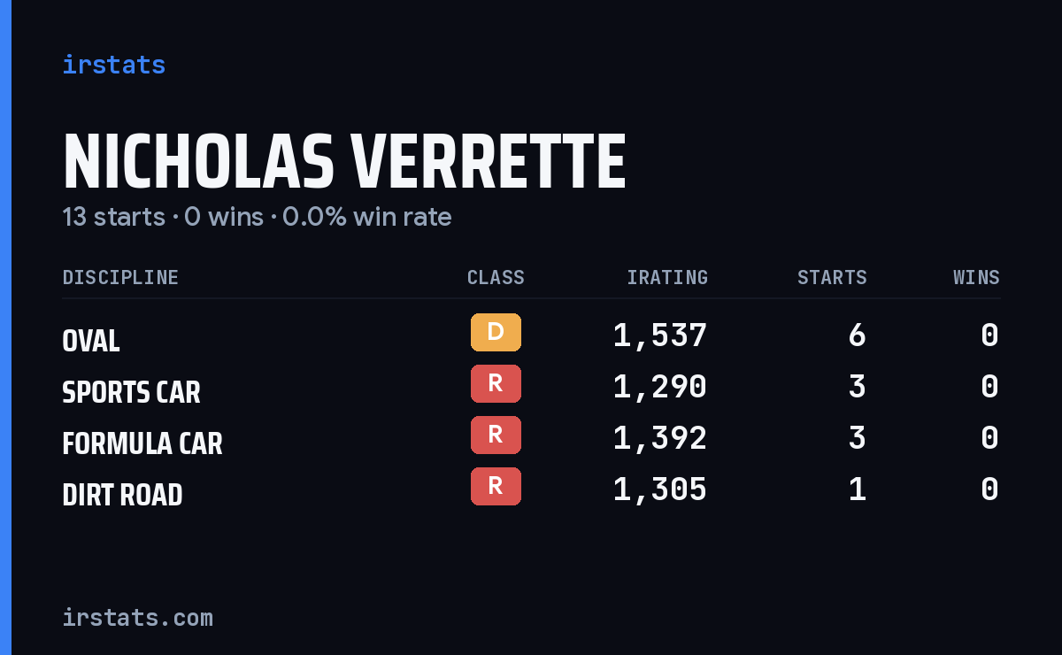 Nicholas Verrette iRacing stats card