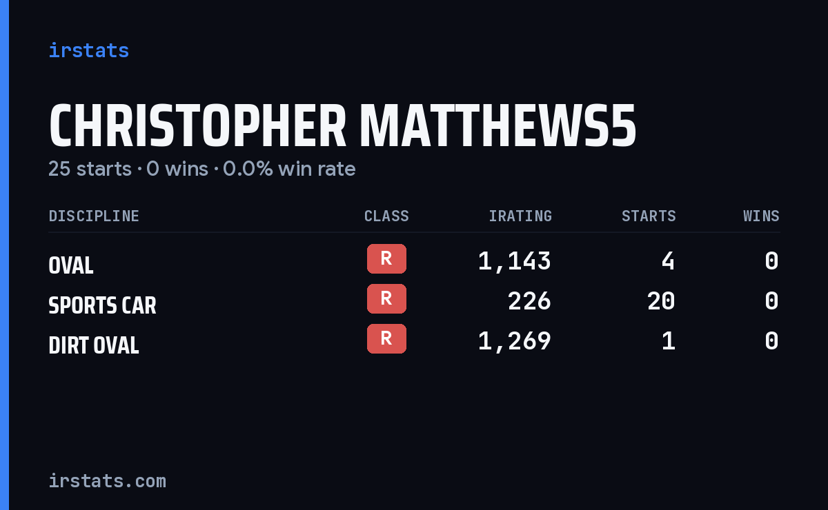 Christopher Matthews5 iRacing stats card