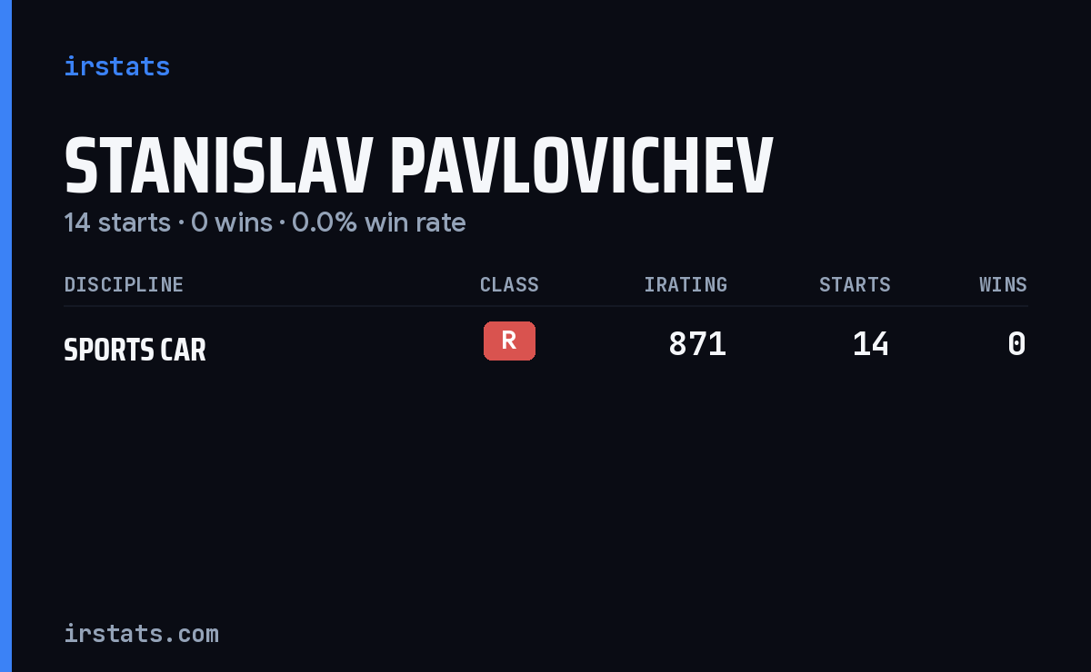 Stanislav Pavlovichev iRacing stats card