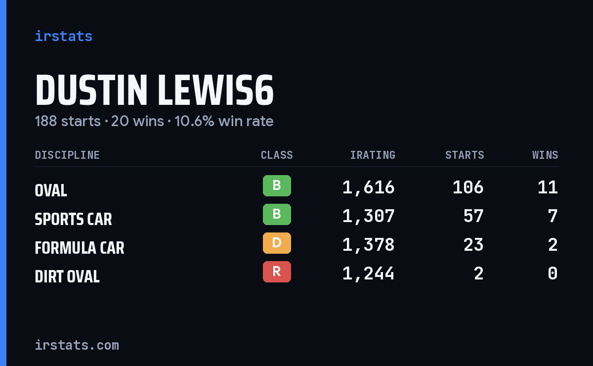 Dustin Lewis6 iRacing stats card