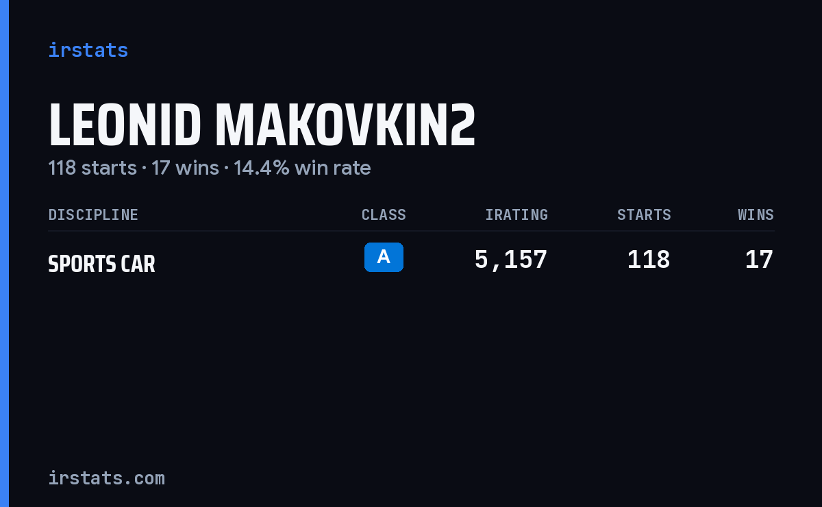 Leonid Makovkin2 iRacing stats card