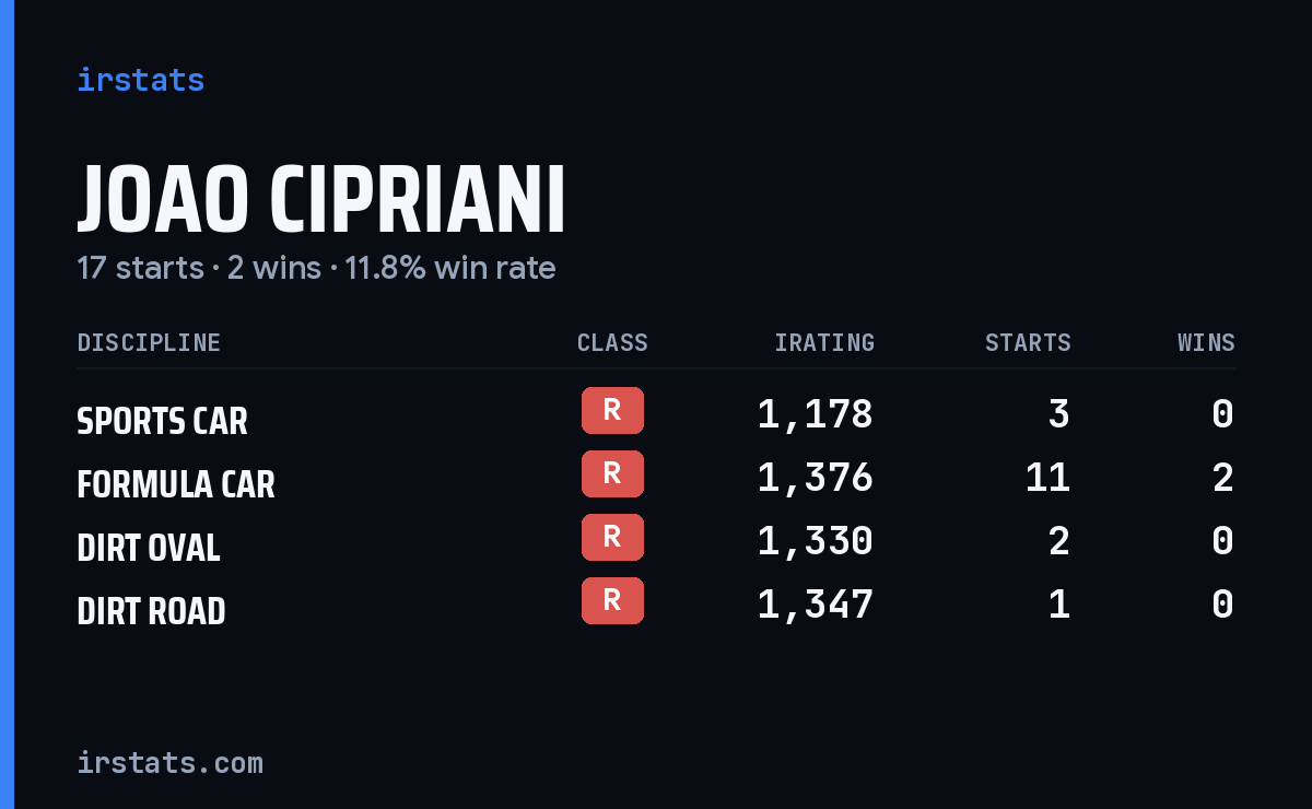 Joao Cipriani iRacing stats card