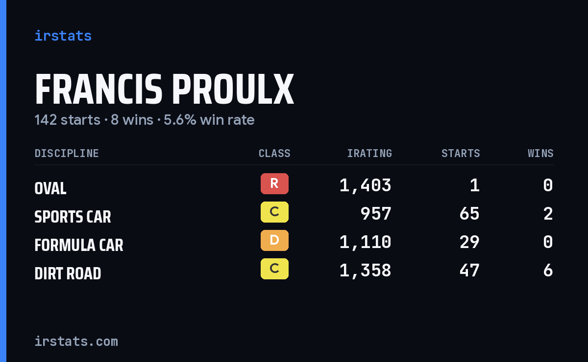 Francis Proulx iRacing stats card
