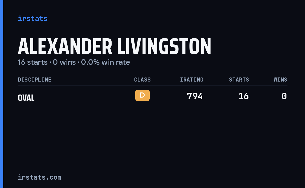 Alexander Livingston iRacing stats card