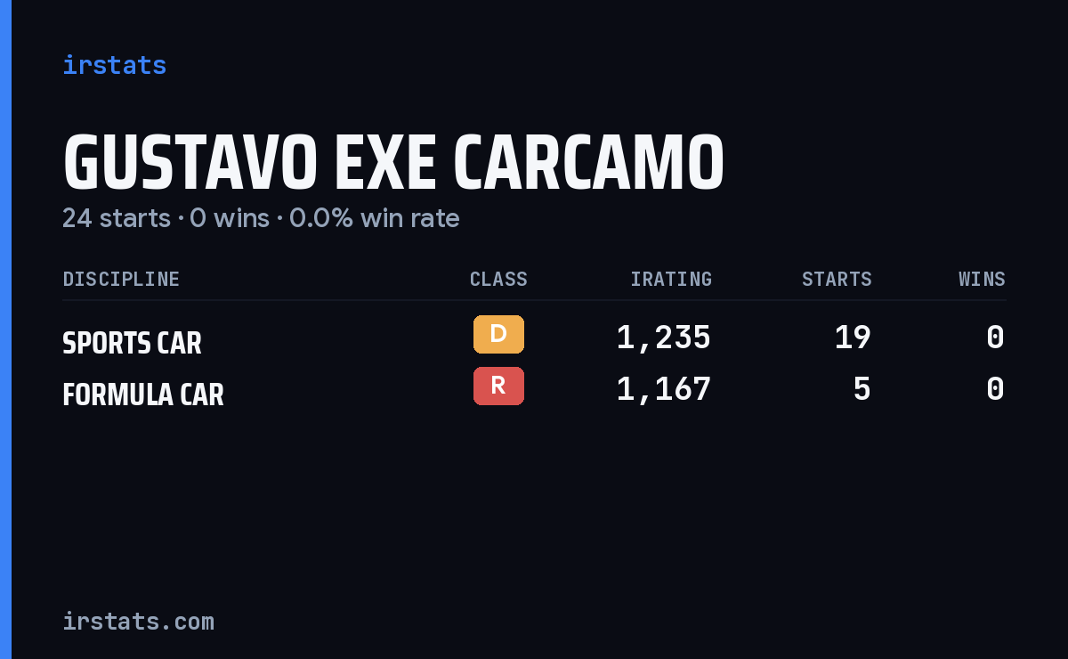 Gustavo Exe Carcamo iRacing stats card