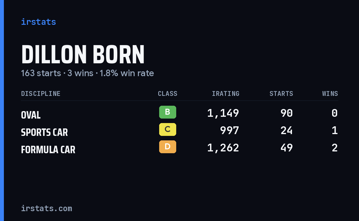 Dillon Born iRacing stats card