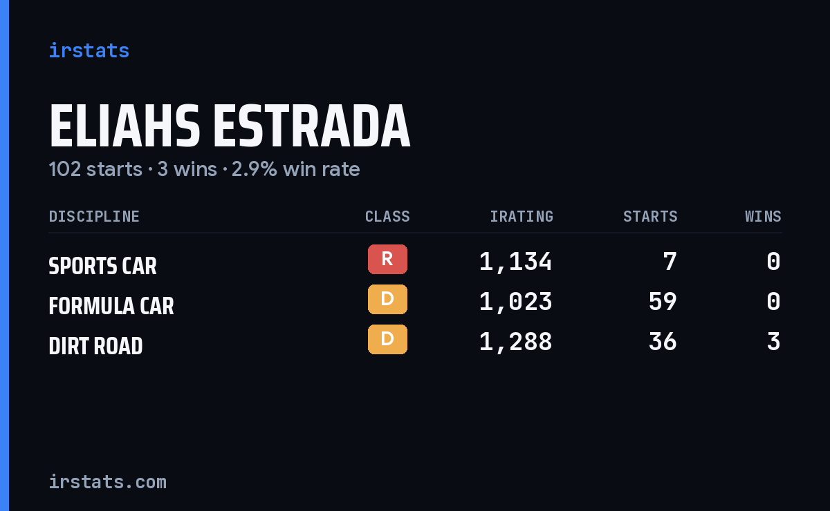 Eliahs Estrada iRacing stats card
