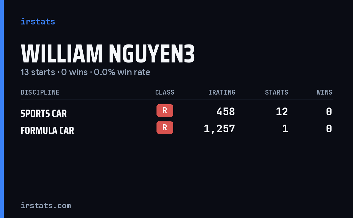 William Nguyen3 iRacing stats card