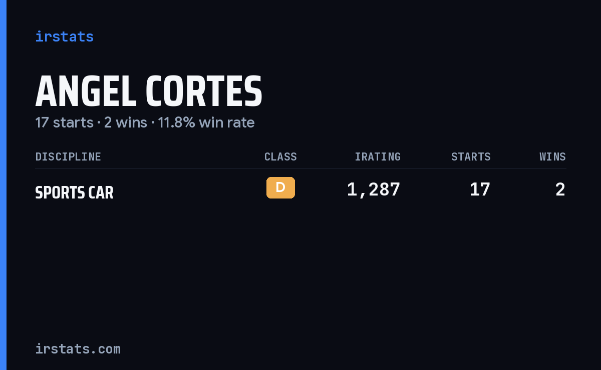 Angel Cortes iRacing stats card
