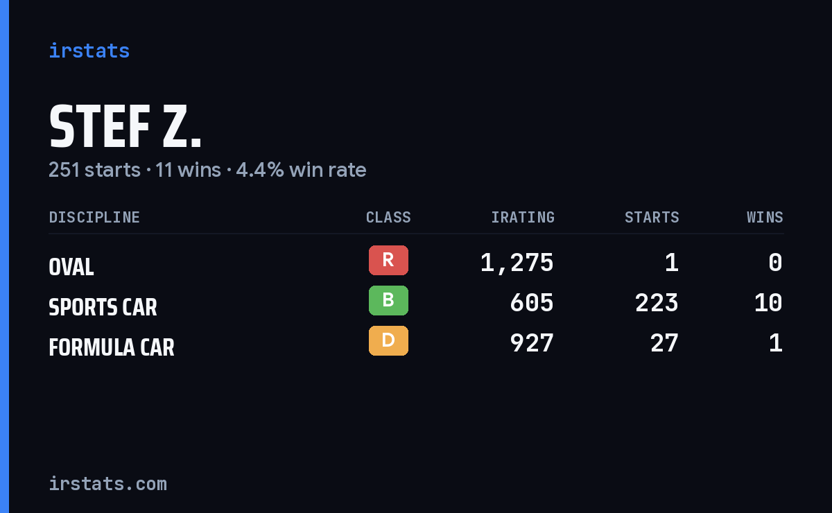 Stef Z. iRacing stats card