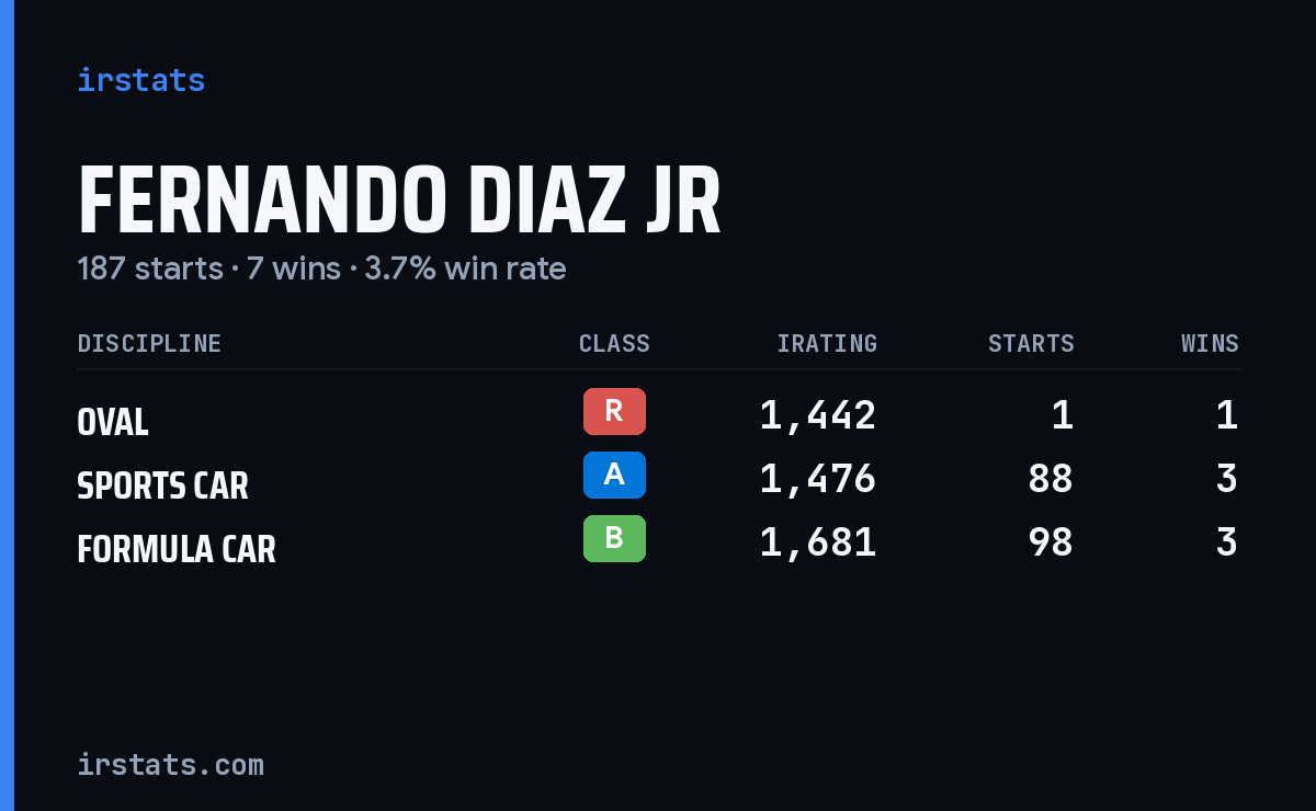 Fernando Diaz Jr iRacing stats card