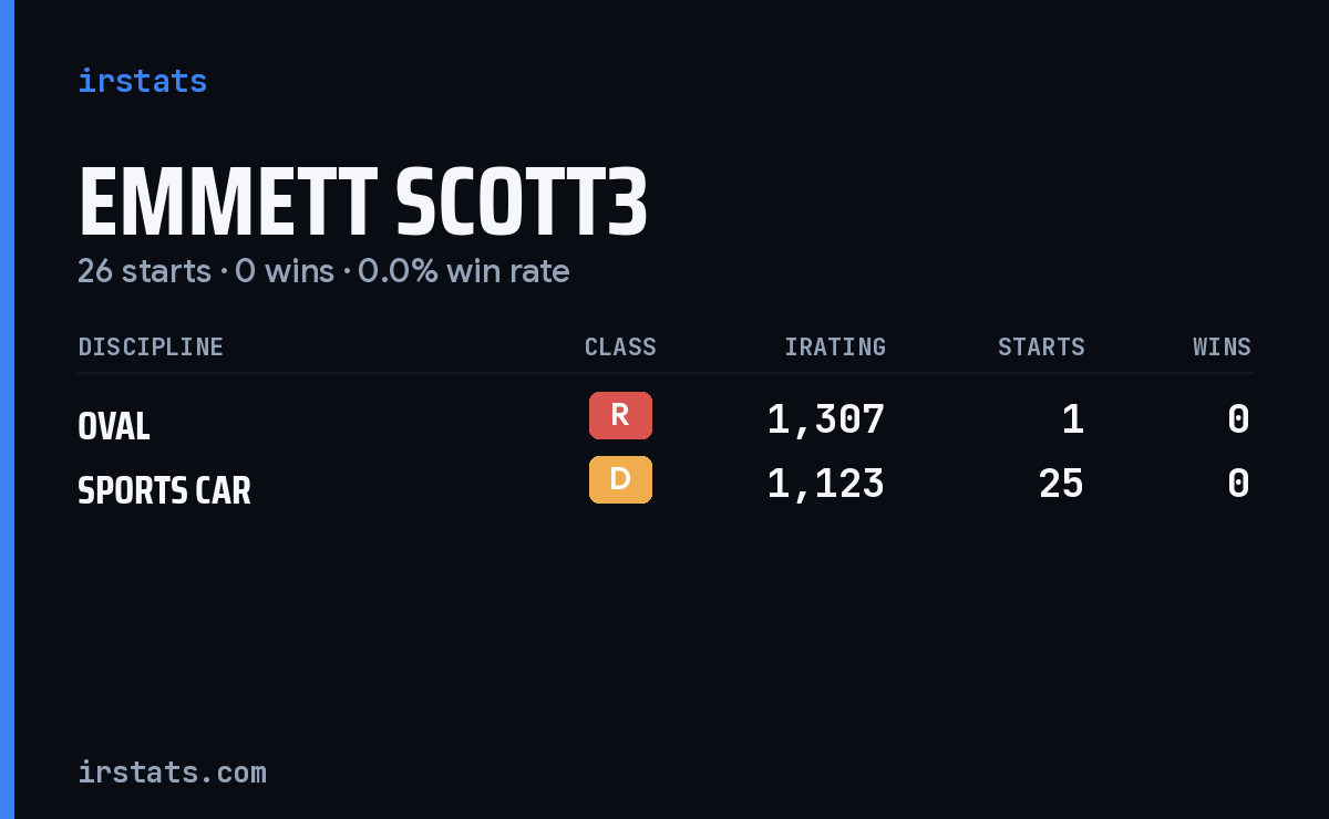 Emmett Scott3 iRacing stats card