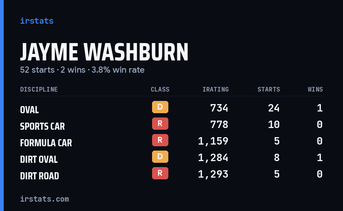 Jayme Washburn iRacing stats card