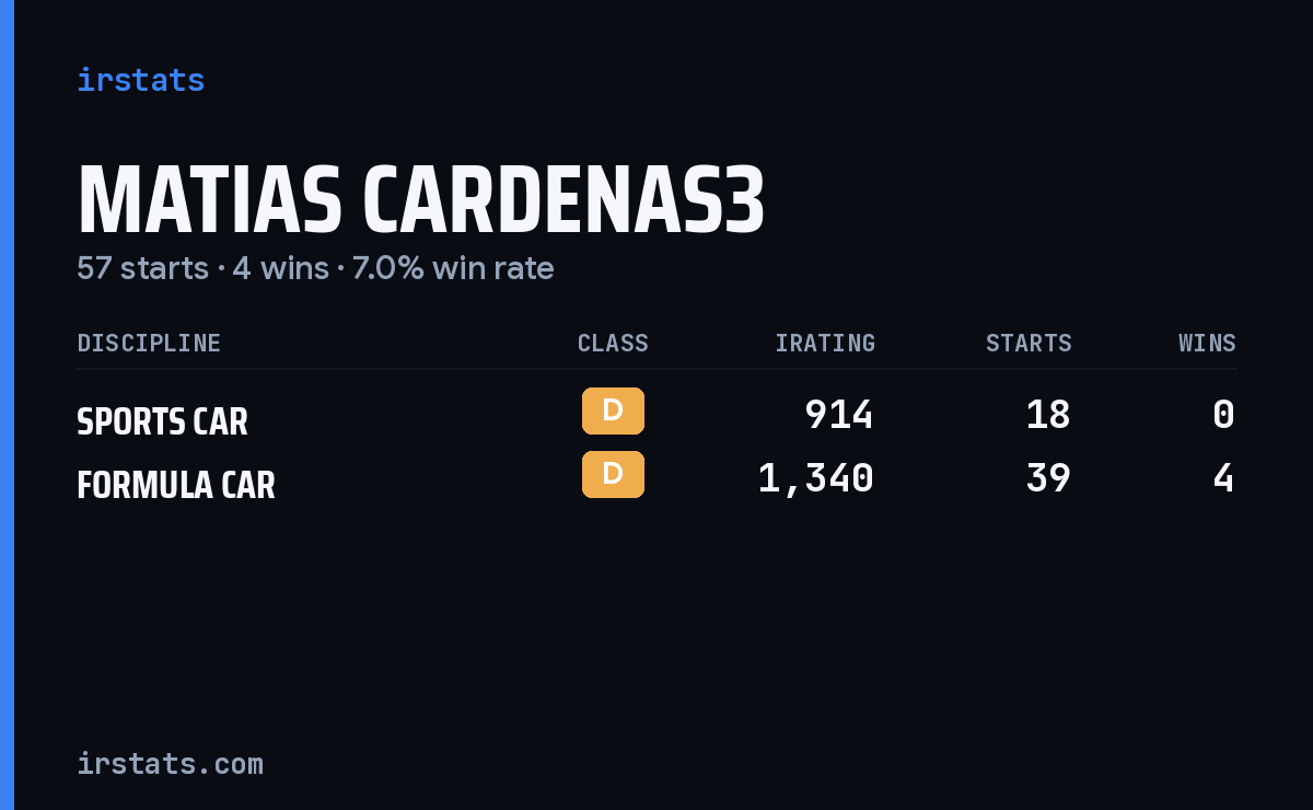 Matias Cardenas3 iRacing stats card