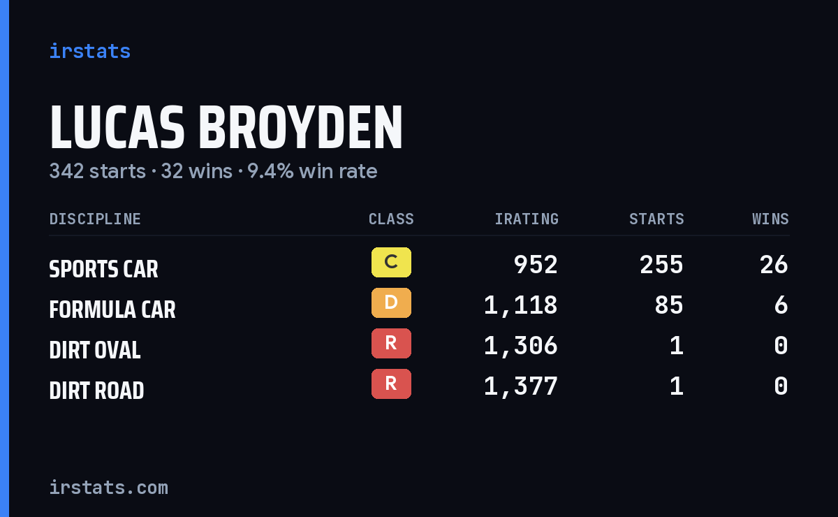 Lucas Broyden iRacing stats card