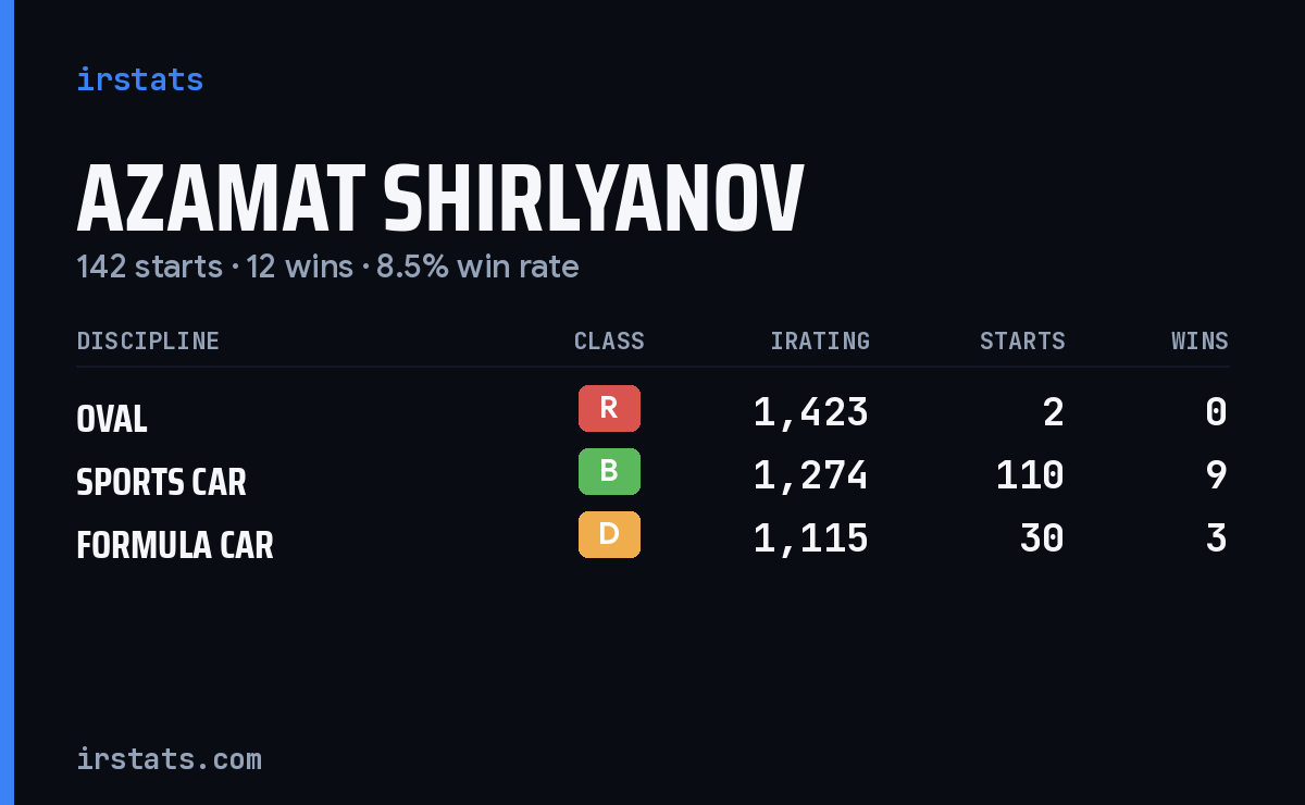 Azamat Shirlyanov iRacing stats card