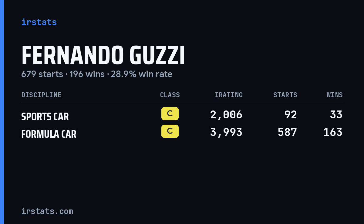 Fernando Guzzi iRacing stats card