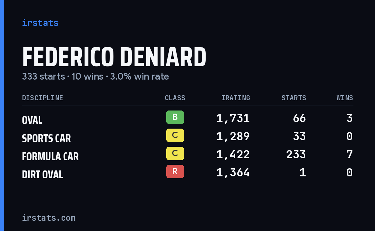 Federico Deniard iRacing stats card