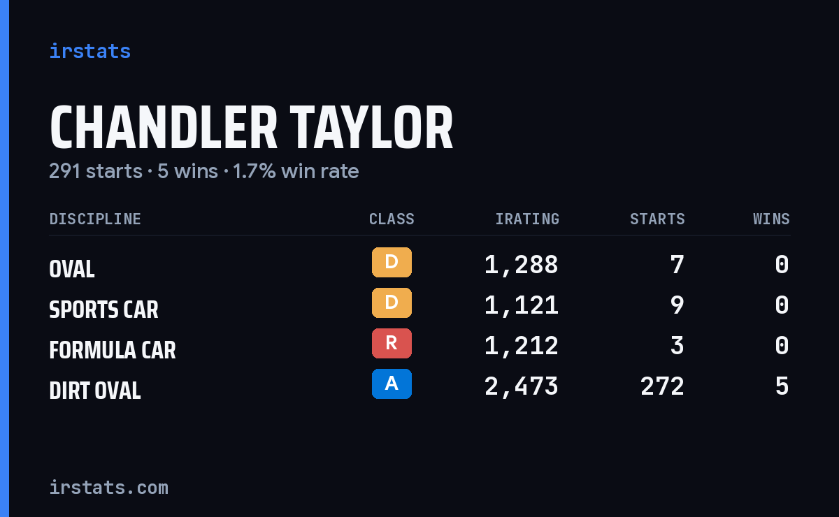 Chandler Taylor iRacing stats card