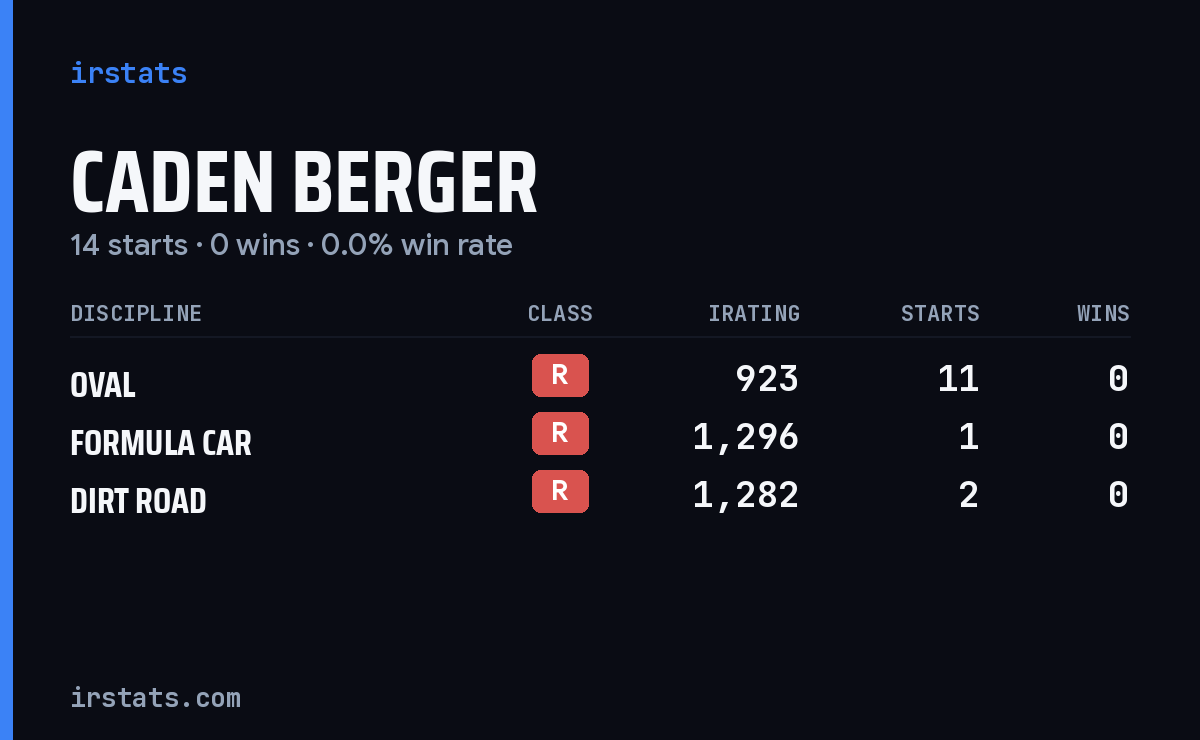 Caden Berger iRacing stats card