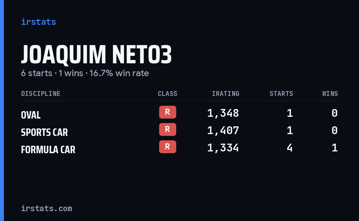 Joaquim Neto3 iRacing stats card