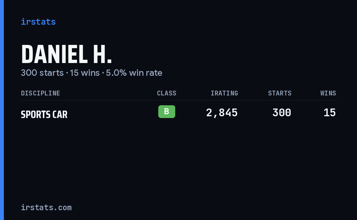 Daniel H. iRacing stats card