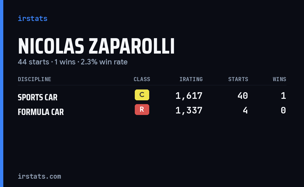 Nicolas Zaparolli iRacing stats card