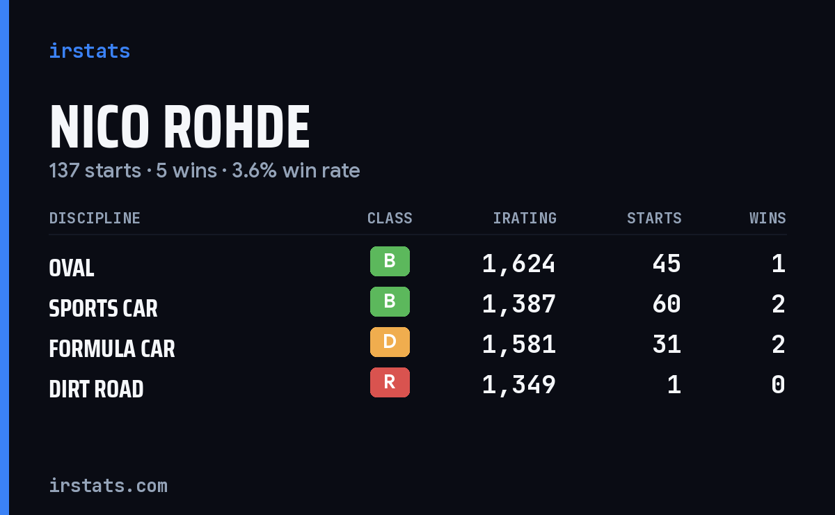 Nico Rohde iRacing stats card