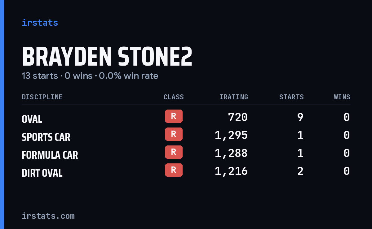 Loading... iRacing stats card