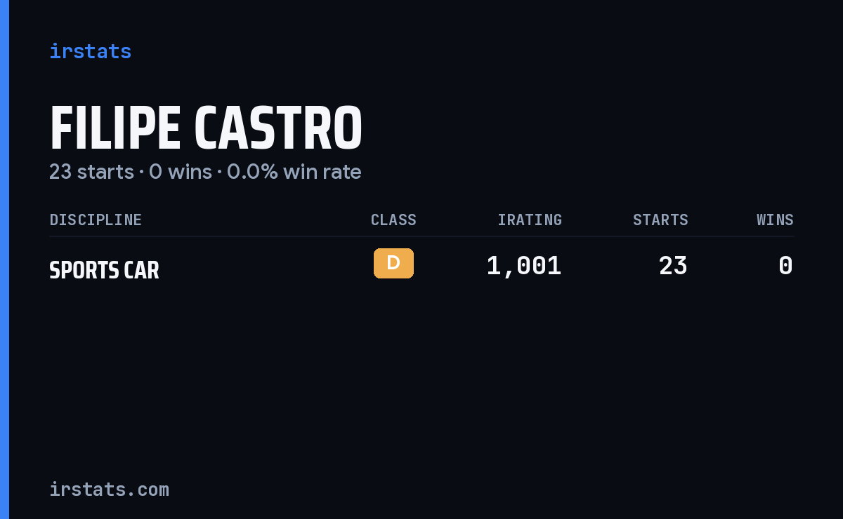 Filipe Castro iRacing stats card