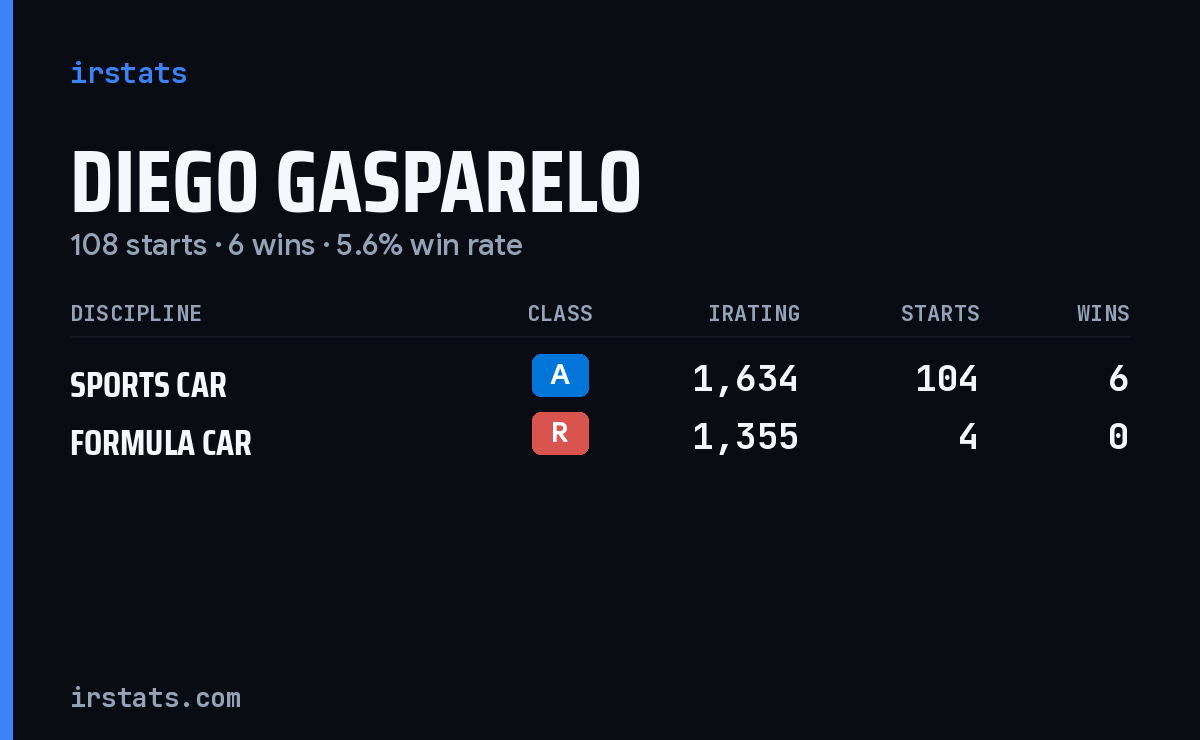 Diego Gasparelo iRacing stats card