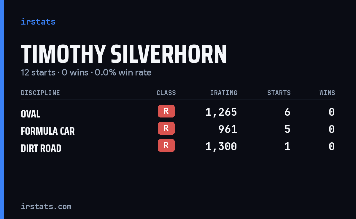 Timothy Silverhorn iRacing stats card