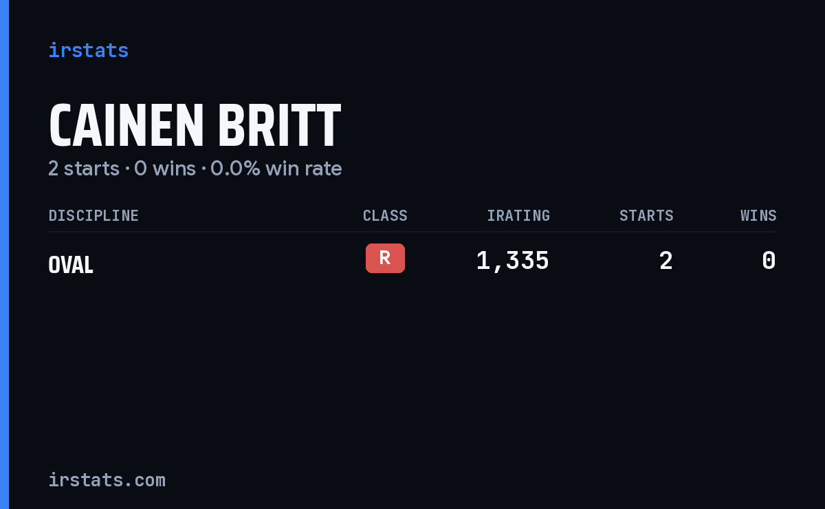 Cainen Britt iRacing stats card