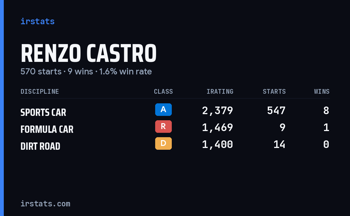 Renzo Castro iRacing stats card