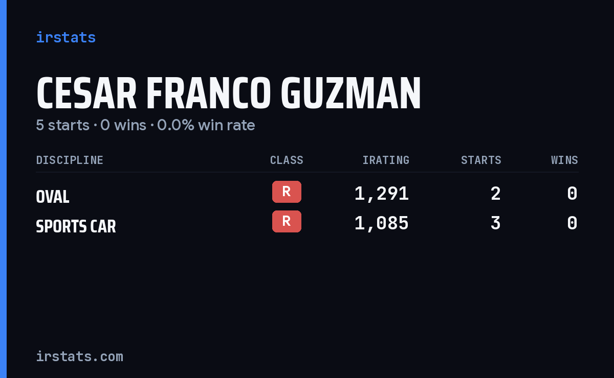 Cesar Franco Guzman iRacing stats card