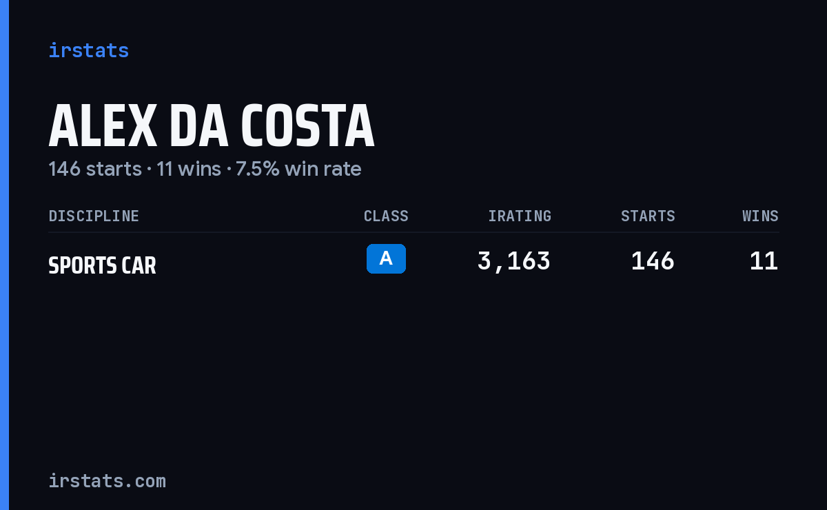 Alex da Costa iRacing stats card