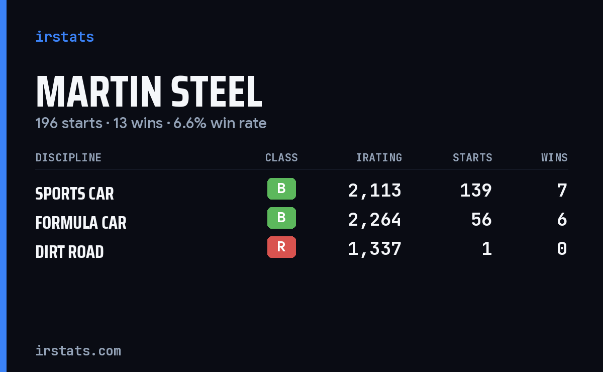Loading... iRacing stats card