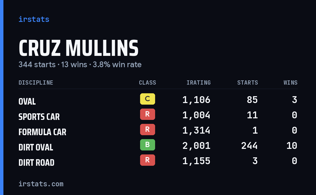 Cruz Mullins iRacing stats card