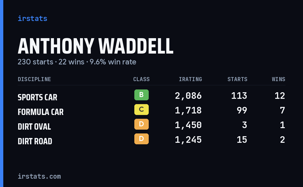 Anthony Waddell iRacing stats card