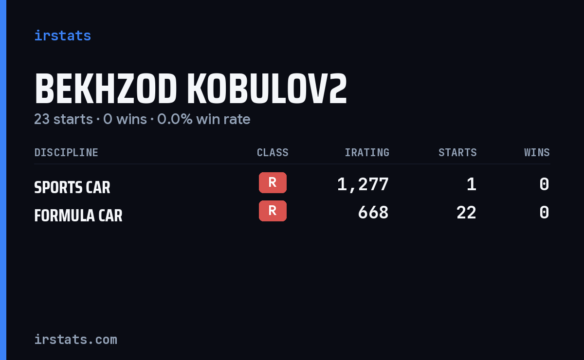Bekhzod Kobulov2 iRacing stats card