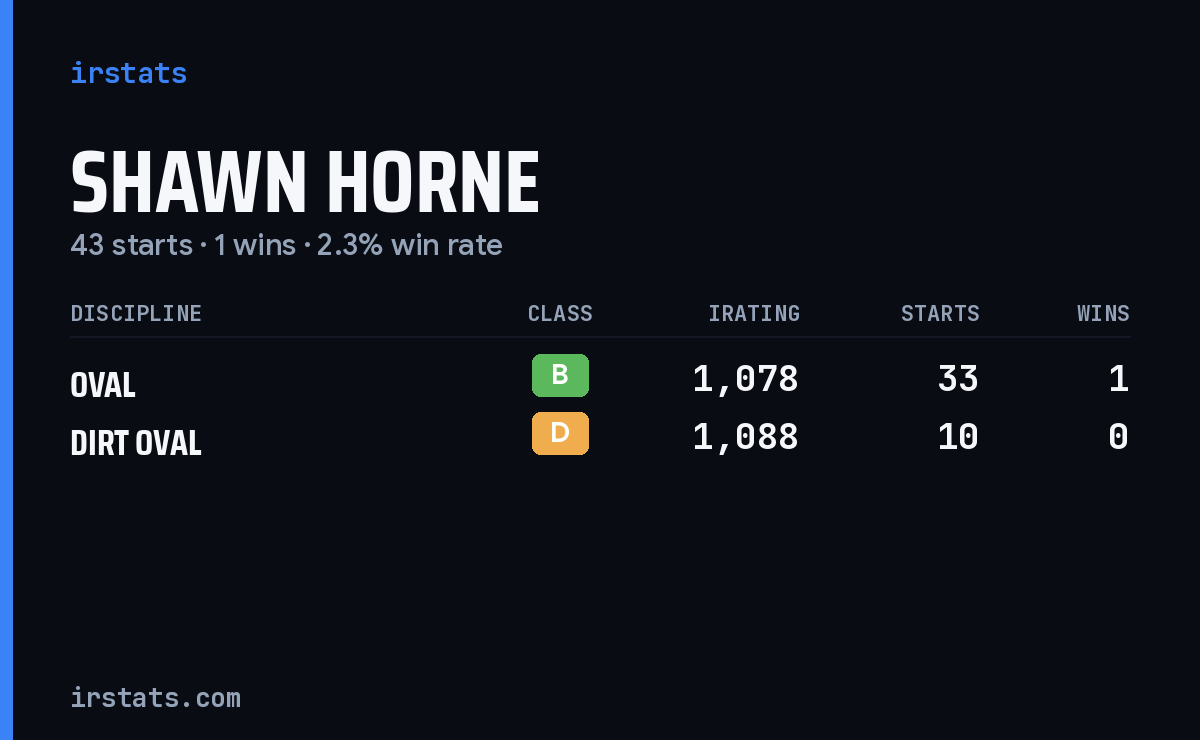 Shawn Horne iRacing stats card