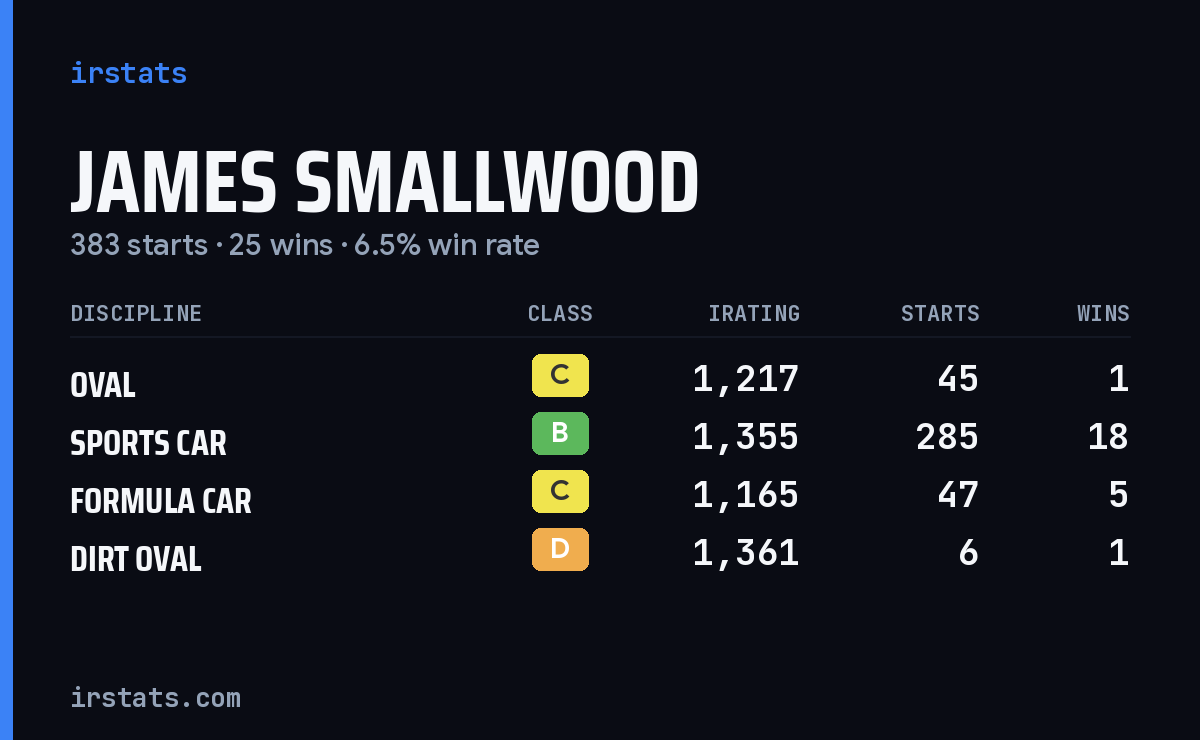 James Smallwood iRacing stats card