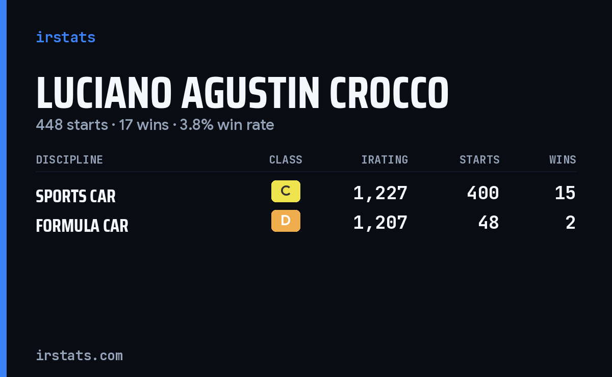 Luciano Agustin Crocco iRacing stats card